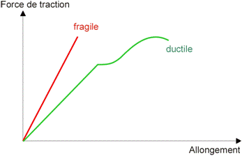 traction
